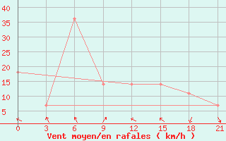 Courbe de la force du vent pour Rijeka / Omisalj