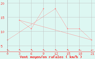 Courbe de la force du vent pour Orsa