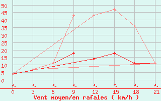 Courbe de la force du vent pour Kazanskaja