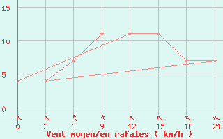 Courbe de la force du vent pour Obojan