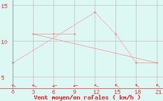 Courbe de la force du vent pour Pinega