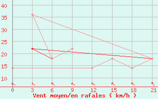 Courbe de la force du vent pour Tambov