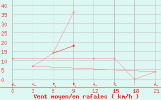Courbe de la force du vent pour Vjaz
