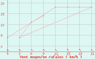 Courbe de la force du vent pour Indiga