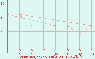 Courbe de la force du vent pour Kornesty