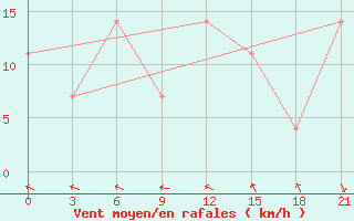 Courbe de la force du vent pour Staritsa