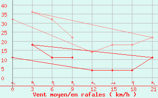 Courbe de la force du vent pour Baimka