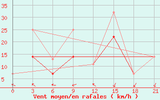 Courbe de la force du vent pour Montijo