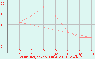 Courbe de la force du vent pour Roslavl