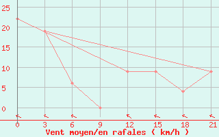 Courbe de la force du vent pour Tual / Dumatubun