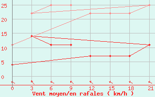 Courbe de la force du vent pour Sarapul