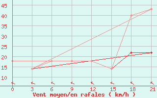 Courbe de la force du vent pour Yusta