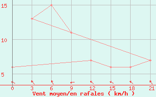 Courbe de la force du vent pour Semarang