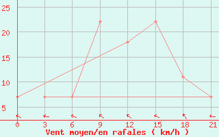 Courbe de la force du vent pour Uman