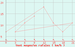 Courbe de la force du vent pour Valaam Island