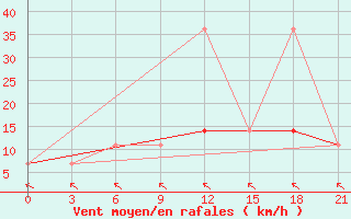 Courbe de la force du vent pour Medvezegorsk