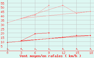 Courbe de la force du vent pour Vacoas Mauritius