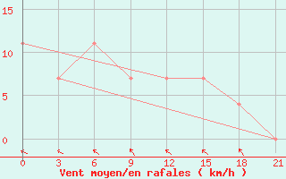 Courbe de la force du vent pour Sura