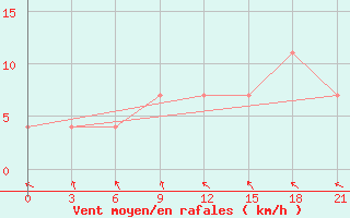 Courbe de la force du vent pour Rybinsk