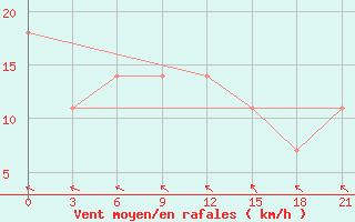 Courbe de la force du vent pour Suhinici