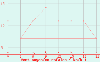 Courbe de la force du vent pour Toropets