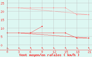 Courbe de la force du vent pour Vyksa