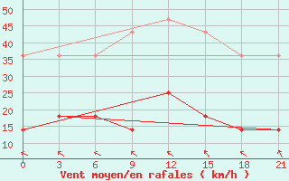 Courbe de la force du vent pour Gotnja