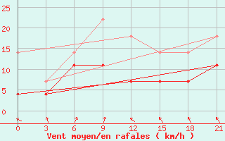 Courbe de la force du vent pour Koz