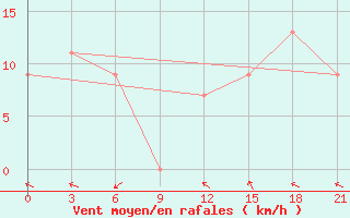 Courbe de la force du vent pour Saumlaki