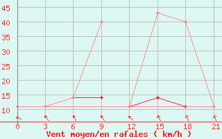 Courbe de la force du vent pour Sar