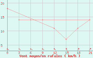 Courbe de la force du vent pour Belyj