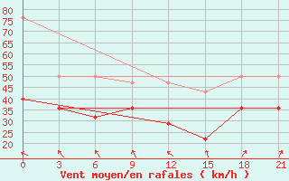 Courbe de la force du vent pour Teriberka