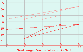 Courbe de la force du vent pour Marijampole