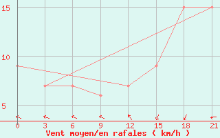 Courbe de la force du vent pour Confis Intnl Airport