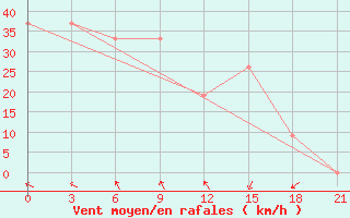 Courbe de la force du vent pour Benina