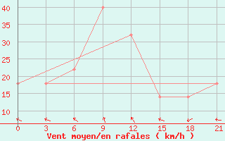 Courbe de la force du vent pour Ganjushkino