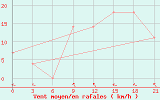 Courbe de la force du vent pour Volodymyr-Volyns