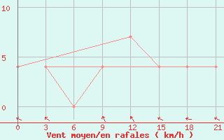 Courbe de la force du vent pour Slavgorod