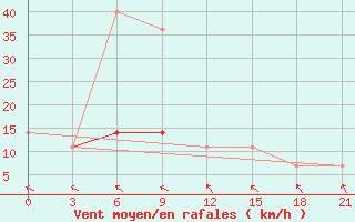 Courbe de la force du vent pour Rybinsk