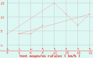 Courbe de la force du vent pour Sarande