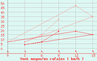 Courbe de la force du vent pour Telsiai