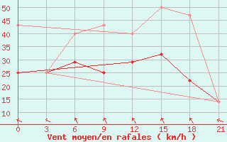 Courbe de la force du vent pour Kanin Nos