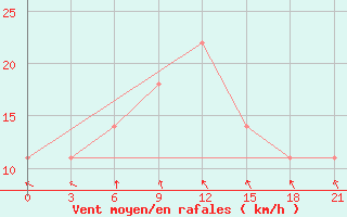 Courbe de la force du vent pour Ganjushkino