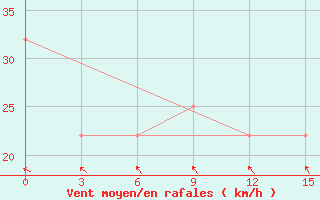 Courbe de la force du vent pour Gori