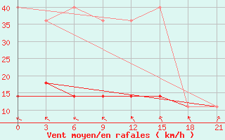 Courbe de la force du vent pour Vysnij Volocek