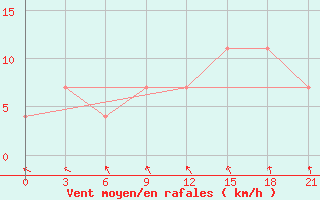 Courbe de la force du vent pour Dno