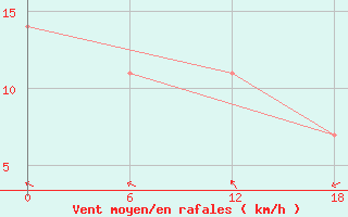 Courbe de la force du vent pour Valaam Island