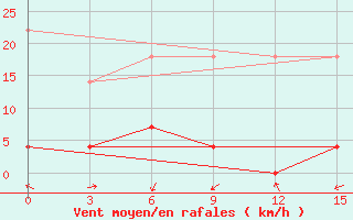 Courbe de la force du vent pour Liyang