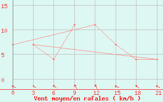 Courbe de la force du vent pour Tetjusi