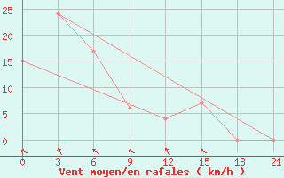 Courbe de la force du vent pour Kalianget Madura Island